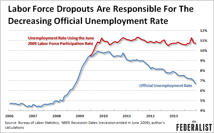 Labor-Force-Dropouts-Drive-Lower-Unemployment-Rate-TheFederalist