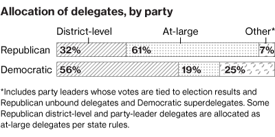 Delegate Allocation