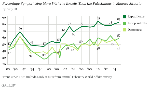 Less Than 50% of Democrats Now Support Israel Despite Terror Threats – Jews Leaving Party?